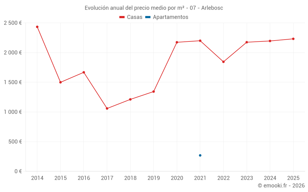 Evolución anual del precio medio por m² - 07 - Arlebosc