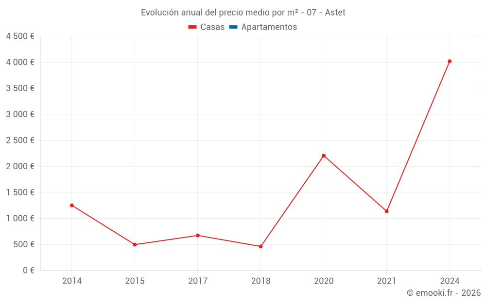 Evolución anual del precio medio por m² - 07 - Astet