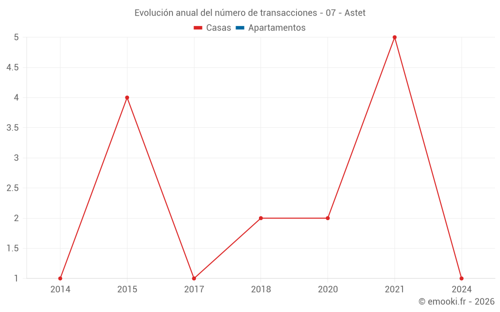 Evolución anual del número de transacciones - 07 - Astet