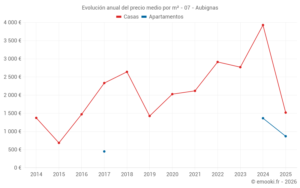 Evolución anual del precio medio por m² - 07 - Aubignas