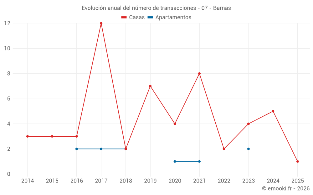 Evolución anual del número de transacciones - 07 - Barnas