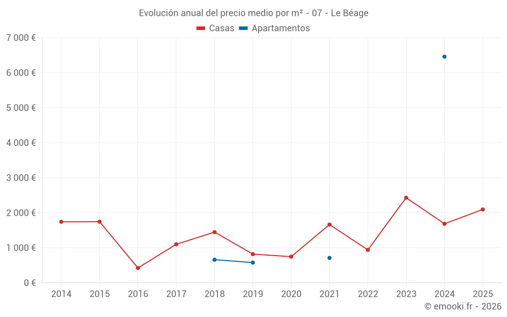 Evolución anual del precio medio por m² - 07 - Le Béage