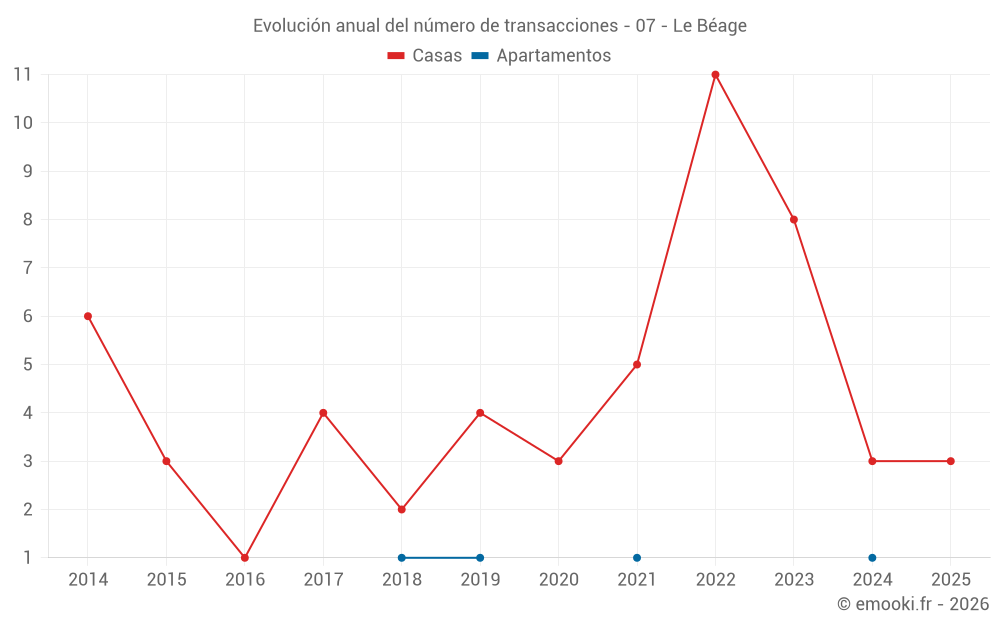 Evolución anual del número de transacciones - 07 - Le Béage