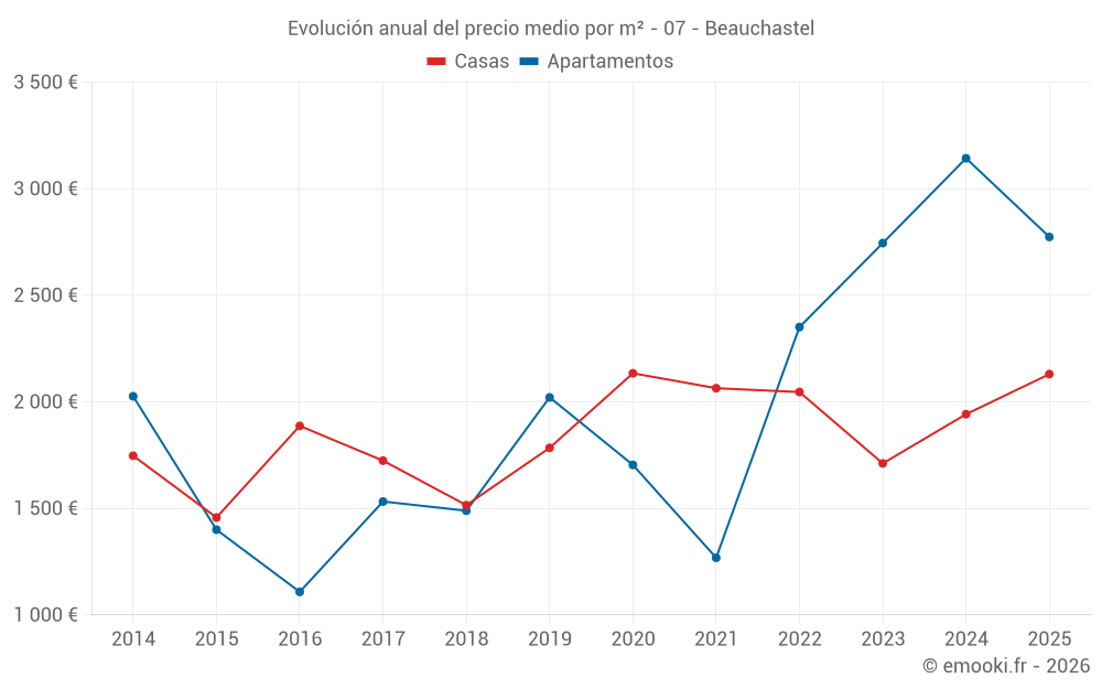 Evolución anual del precio medio por m² - 07 - Beauchastel