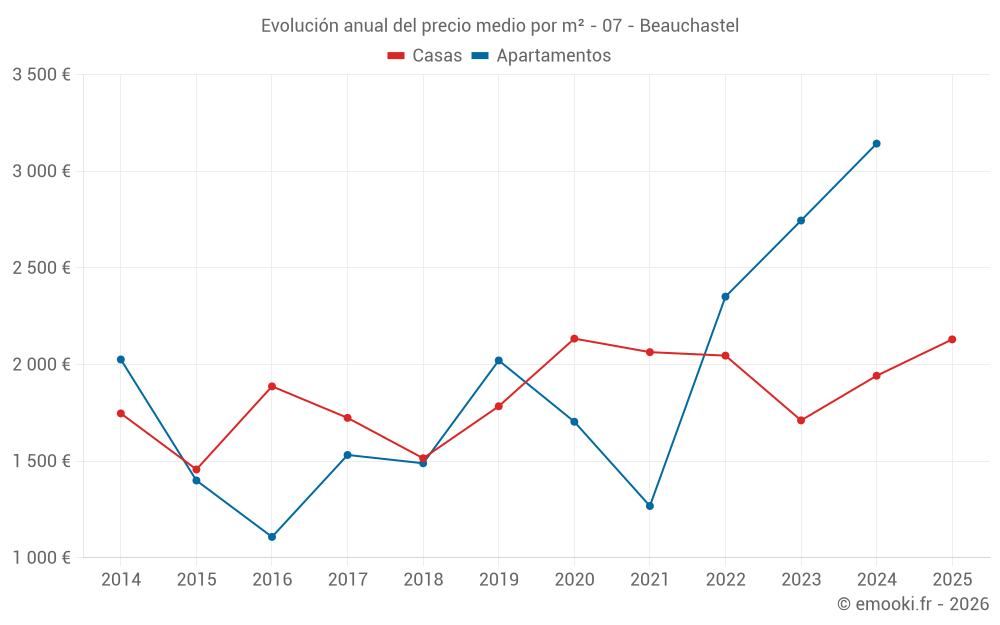 Evolución anual del precio medio por m² - 07 - Beauchastel