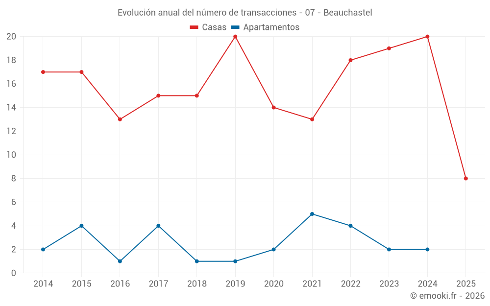 Evolución anual del número de transacciones - 07 - Beauchastel