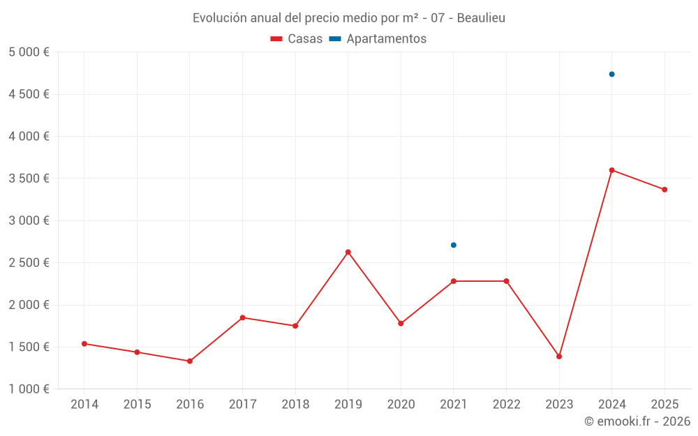 Evolución anual del precio medio por m² - 07 - Beaulieu