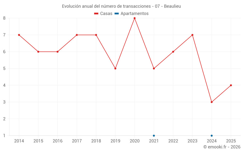 Evolución anual del número de transacciones - 07 - Beaulieu
