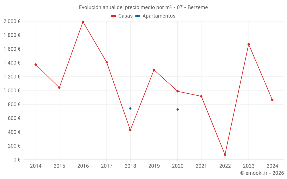 Evolución anual del precio medio por m² - 07 - Berzème
