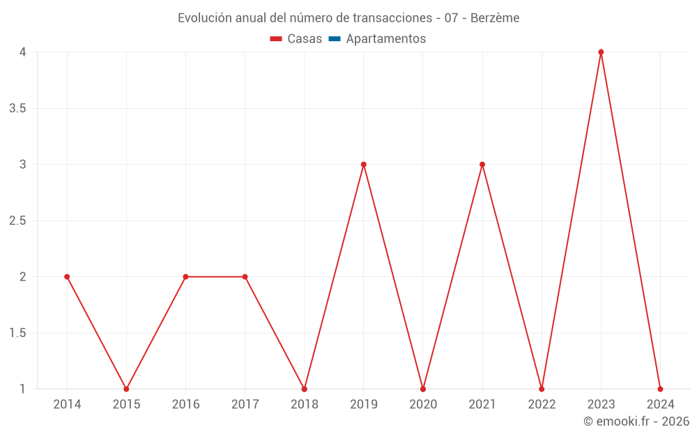 Evolución anual del número de transacciones - 07 - Berzème