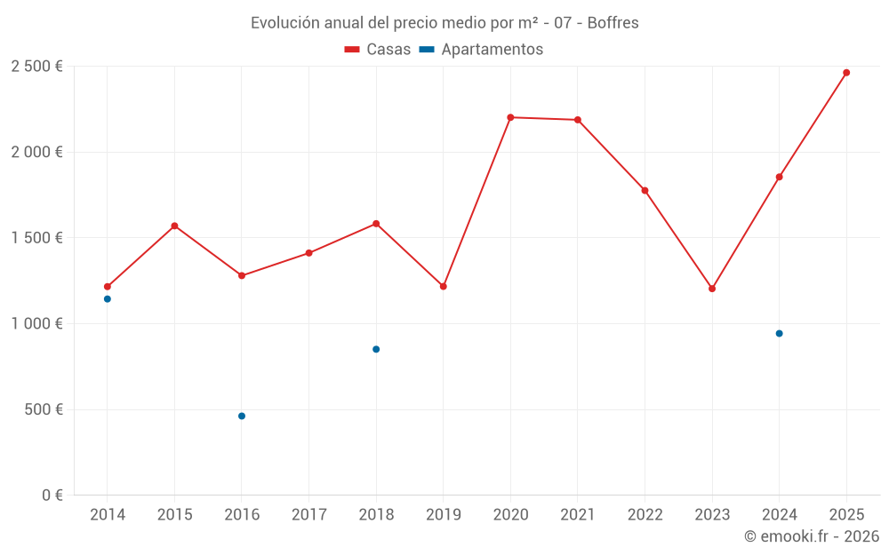 Evolución anual del precio medio por m² - 07 - Boffres