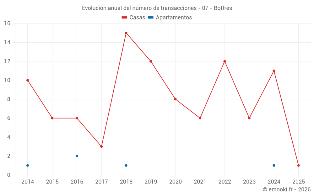 Evolución anual del número de transacciones - 07 - Boffres