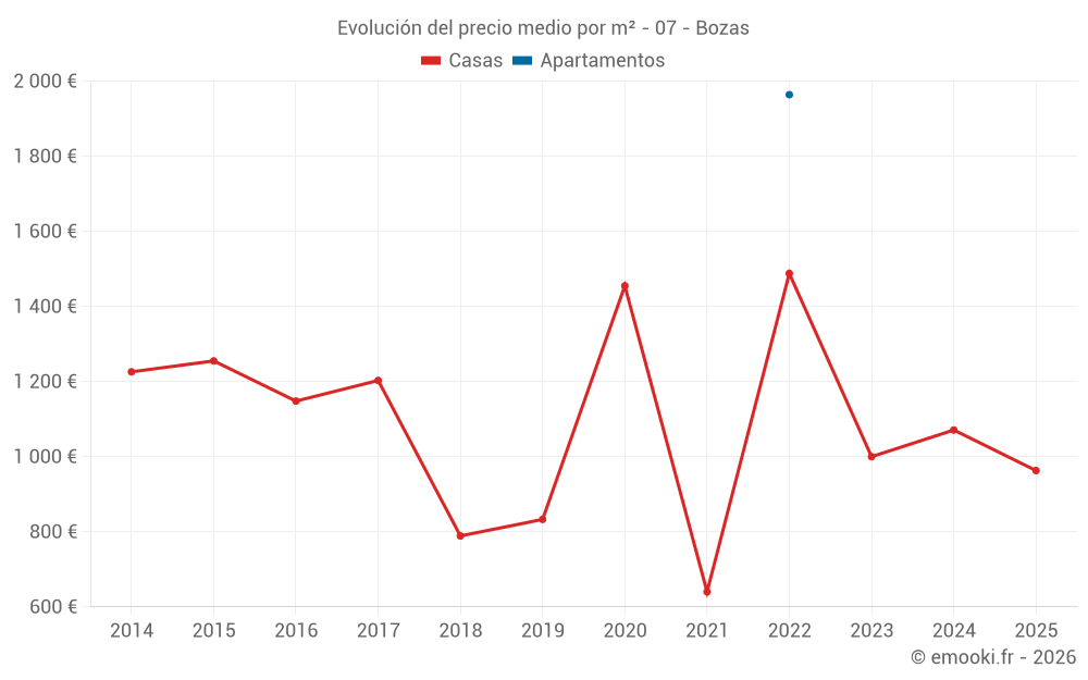 Evolución del precio medio por m² - 07 - Bozas