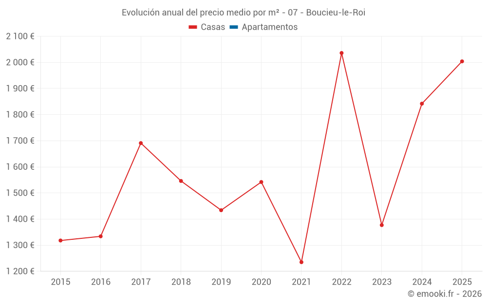 Evolución anual del precio medio por m² - 07 - Boucieu-le-Roi