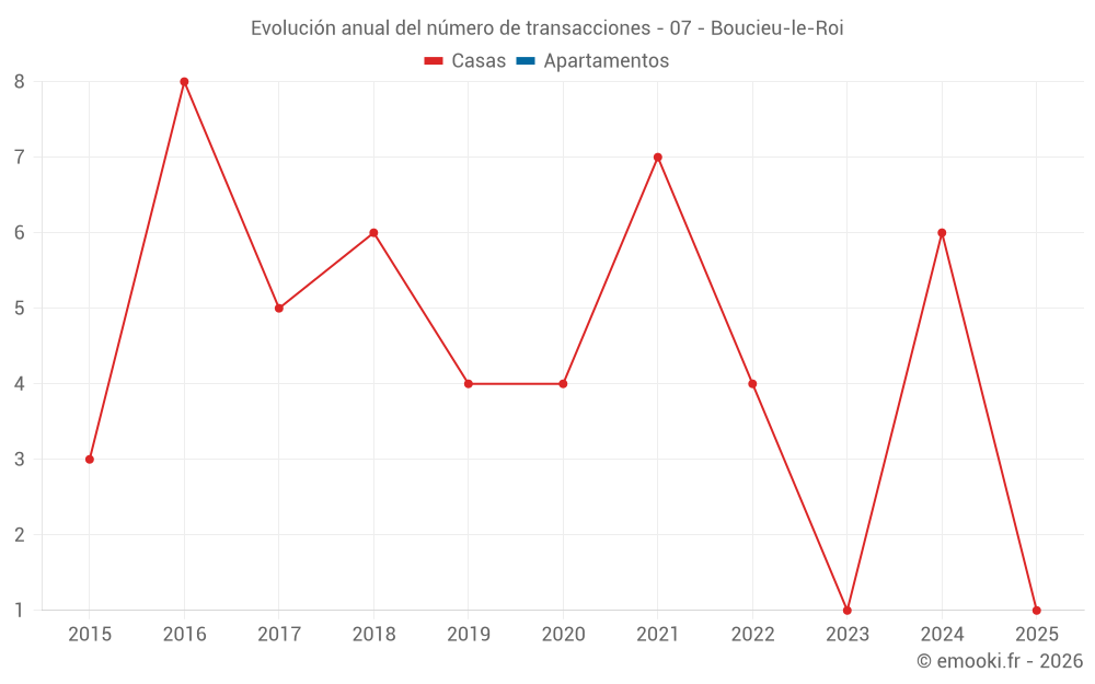Evolución anual del número de transacciones - 07 - Boucieu-le-Roi
