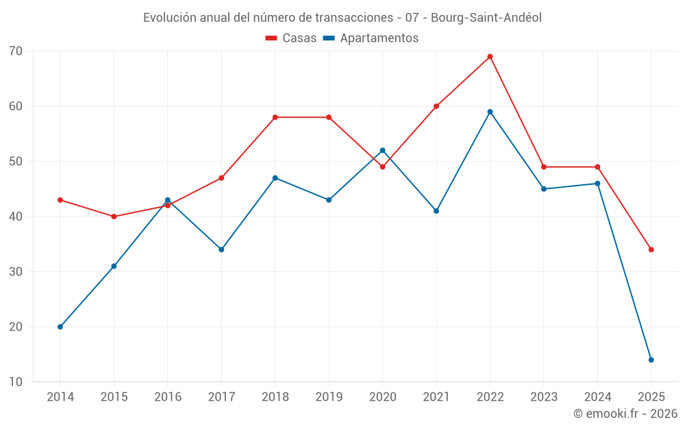 Evolución anual del número de transacciones - 07 - Bourg-Saint-Andéol