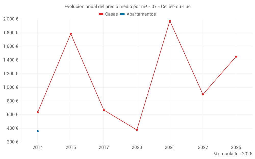 Evolución anual del precio medio por m² - 07 - Cellier-du-Luc