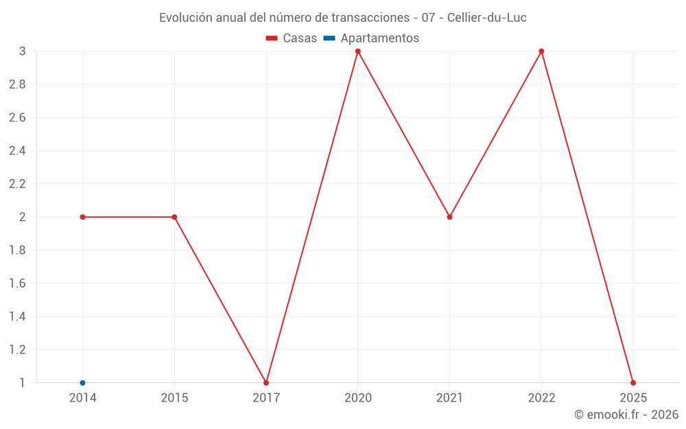 Evolución anual del número de transacciones - 07 - Cellier-du-Luc
