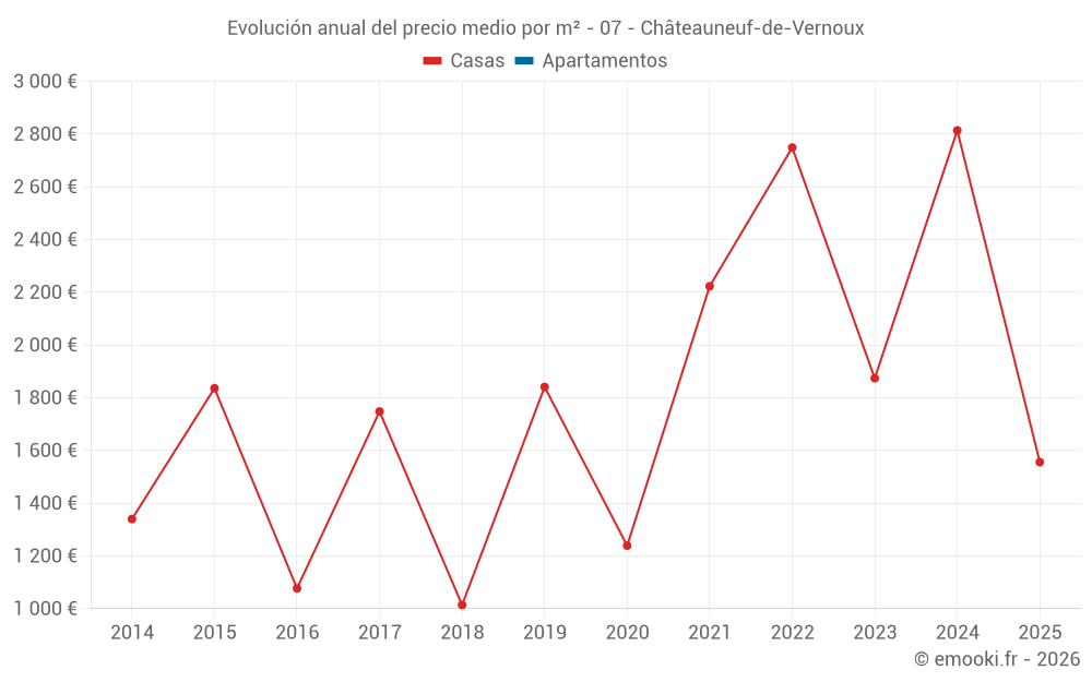 Evolución anual del precio medio por m² - 07 - Châteauneuf-de-Vernoux