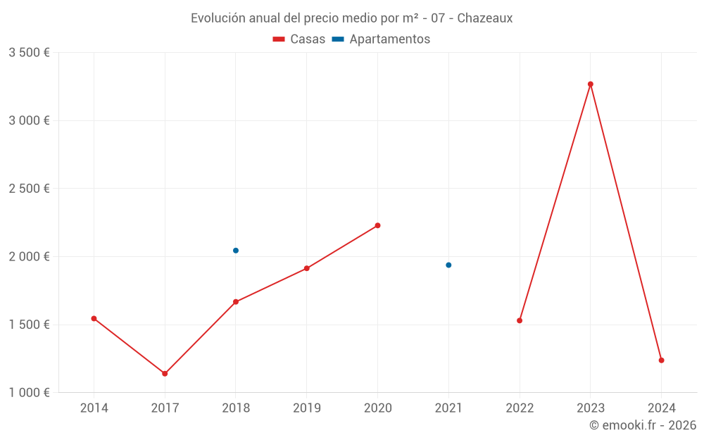 Evolución anual del precio medio por m² - 07 - Chazeaux