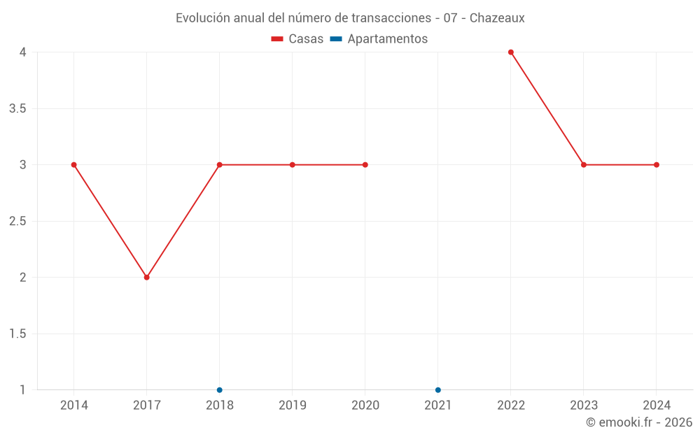 Evolución anual del número de transacciones - 07 - Chazeaux