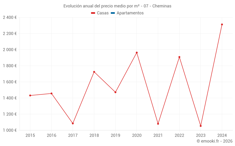Evolución anual del precio medio por m² - 07 - Cheminas