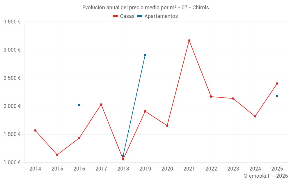 Evolución anual del precio medio por m² - 07 - Chirols