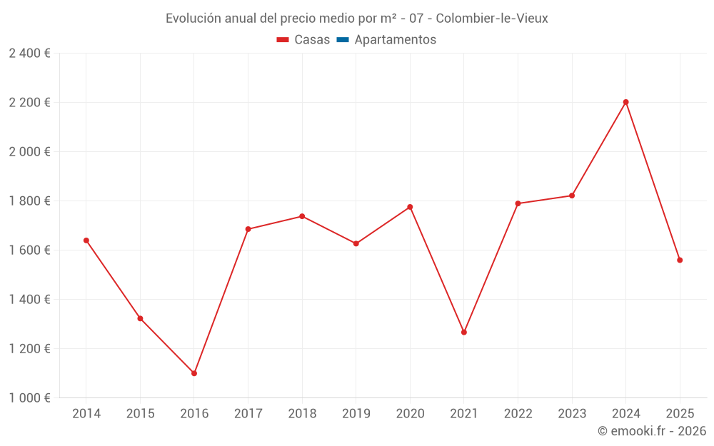 Evolución anual del precio medio por m² - 07 - Colombier-le-Vieux