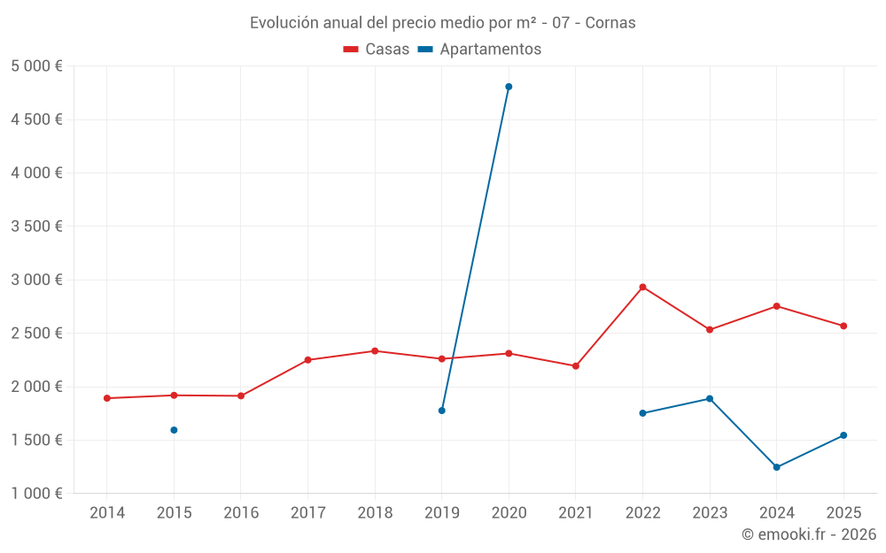 Evolución anual del precio medio por m² - 07 - Cornas