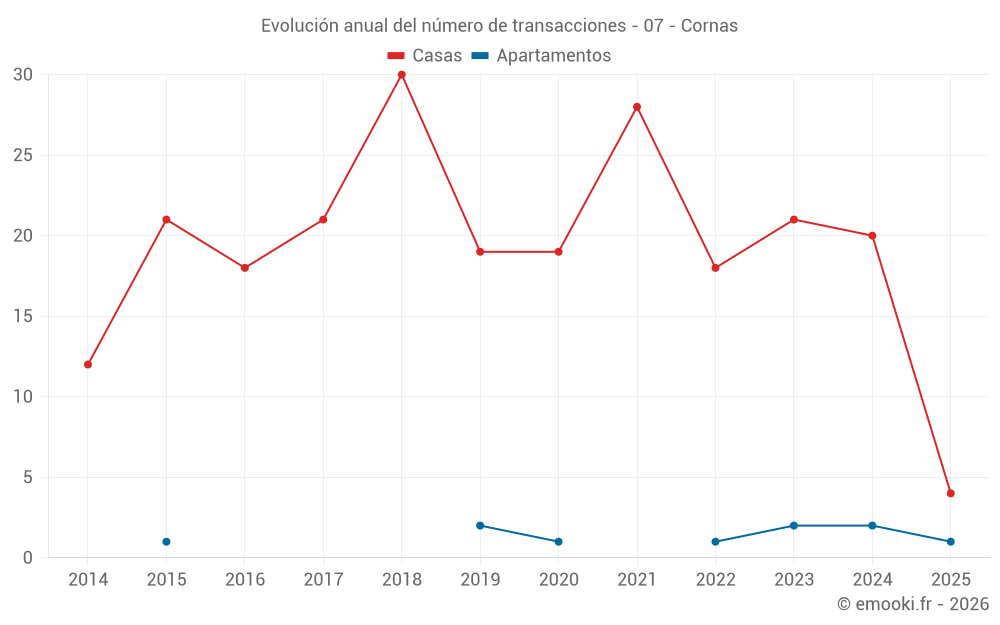 Evolución anual del número de transacciones - 07 - Cornas
