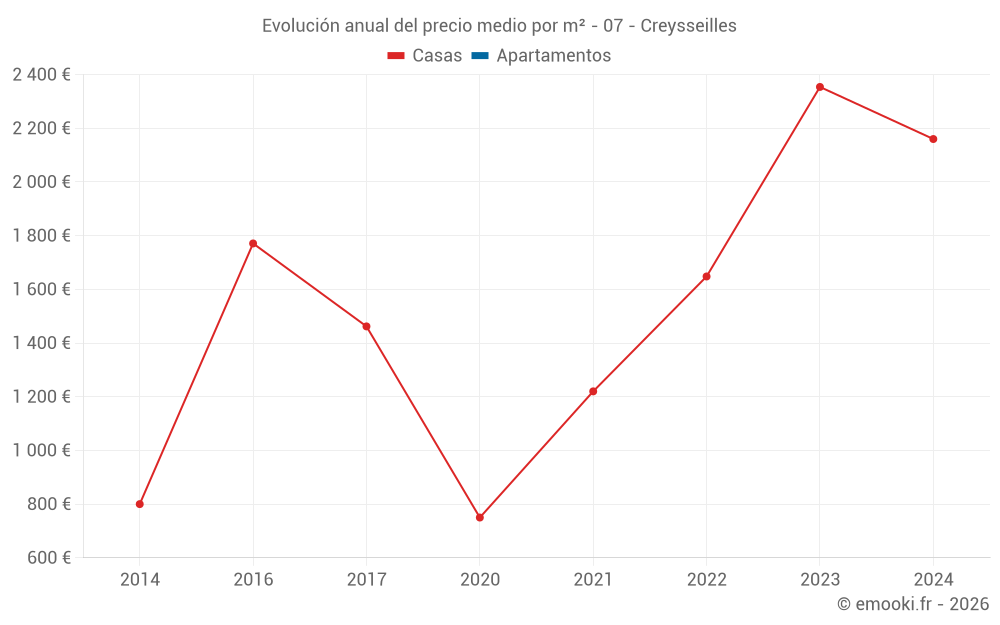Evolución anual del precio medio por m² - 07 - Creysseilles