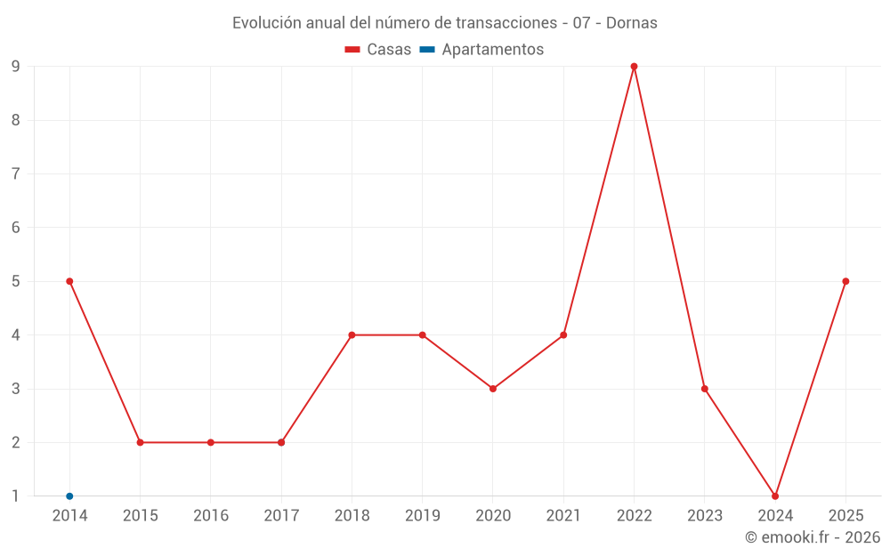 Evolución anual del número de transacciones - 07 - Dornas