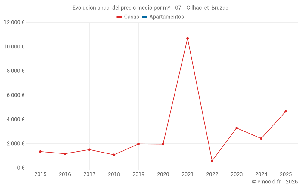 Evolución anual del precio medio por m² - 07 - Gilhac-et-Bruzac
