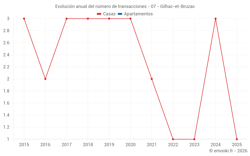 Evolución anual del número de transacciones - 07 - Gilhac-et-Bruzac