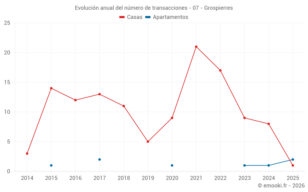Evolución anual del número de transacciones - 07 - Grospierres