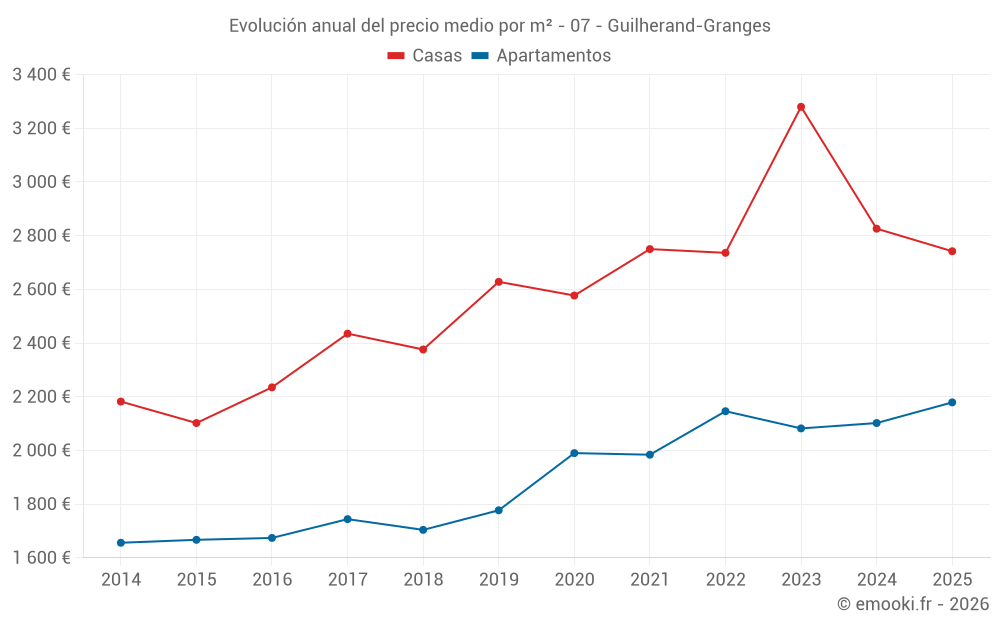 Evolución anual del precio medio por m² - 07 - Guilherand-Granges