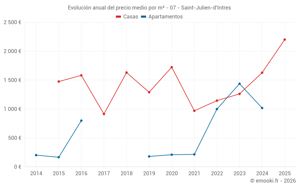 Evolución anual del precio medio por m² - 07 - Saint-Julien-d'Intres