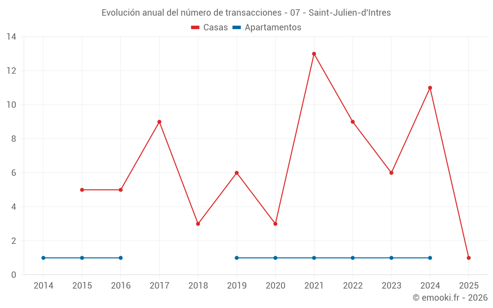 Evolución anual del número de transacciones - 07 - Saint-Julien-d'Intres
