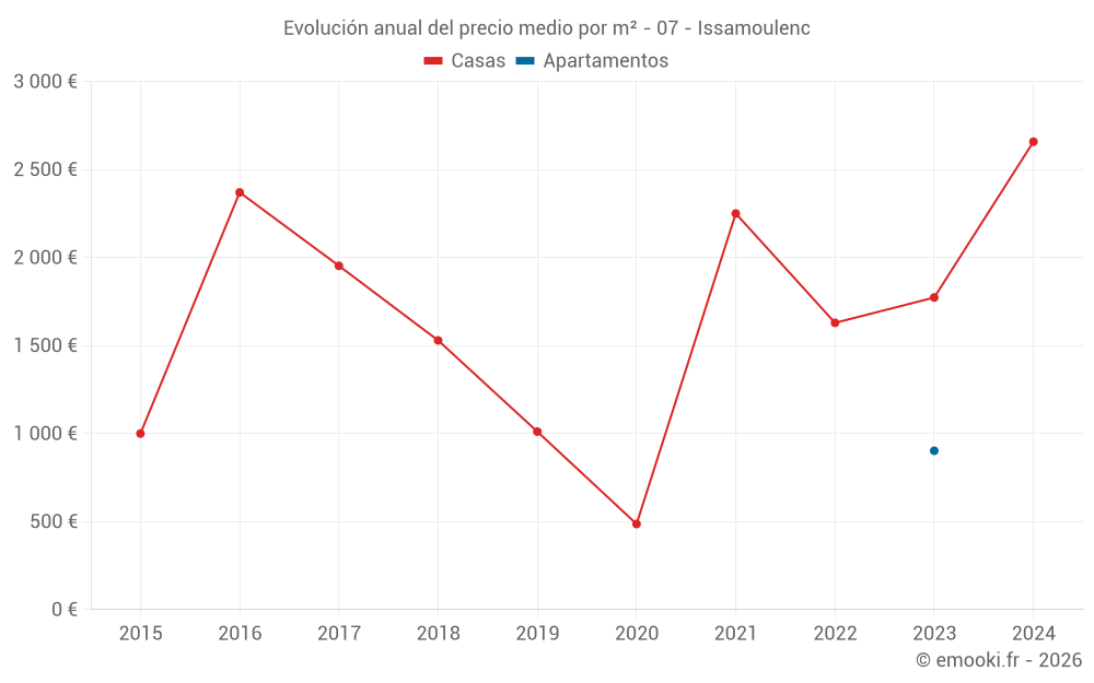 Evolución anual del precio medio por m² - 07 - Issamoulenc