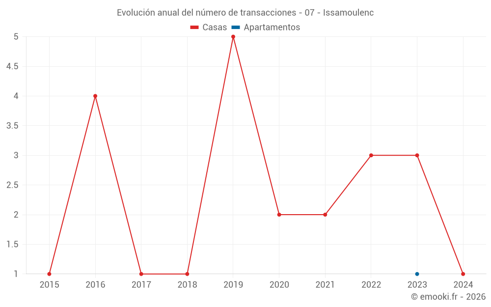 Evolución anual del número de transacciones - 07 - Issamoulenc