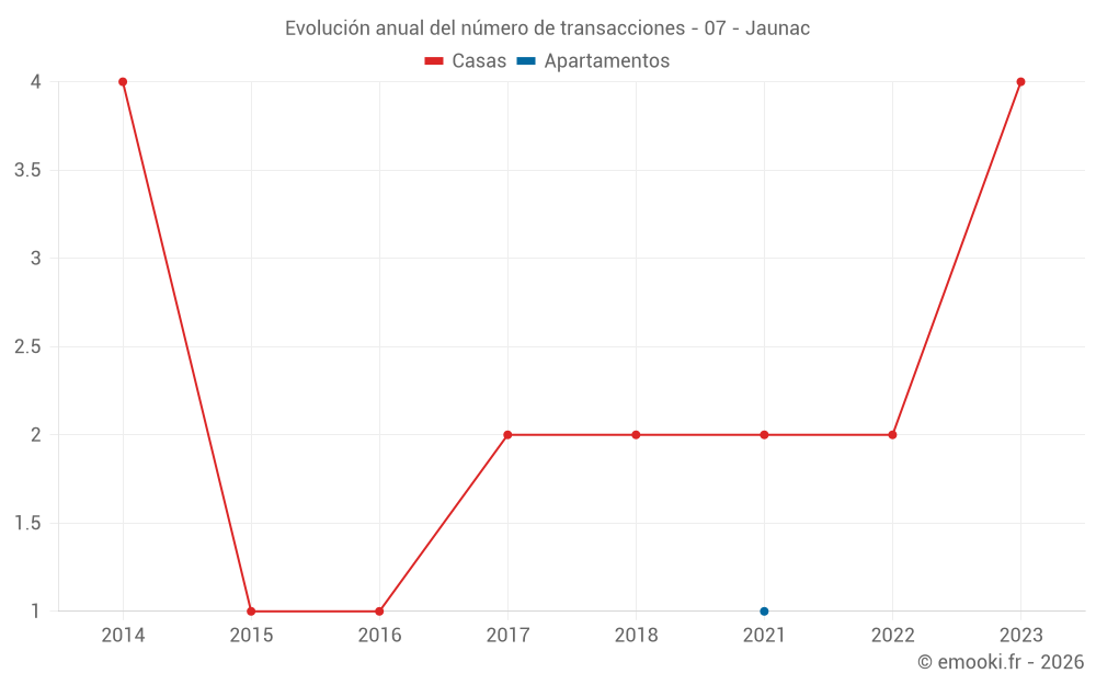 Evolución anual del número de transacciones - 07 - Jaunac