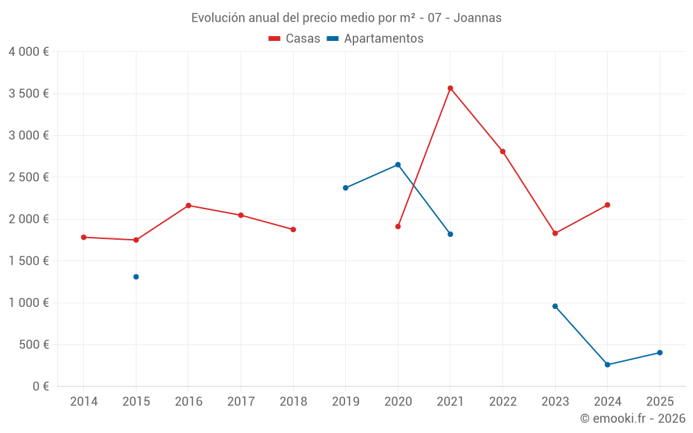 Evolución anual del precio medio por m² - 07 - Joannas
