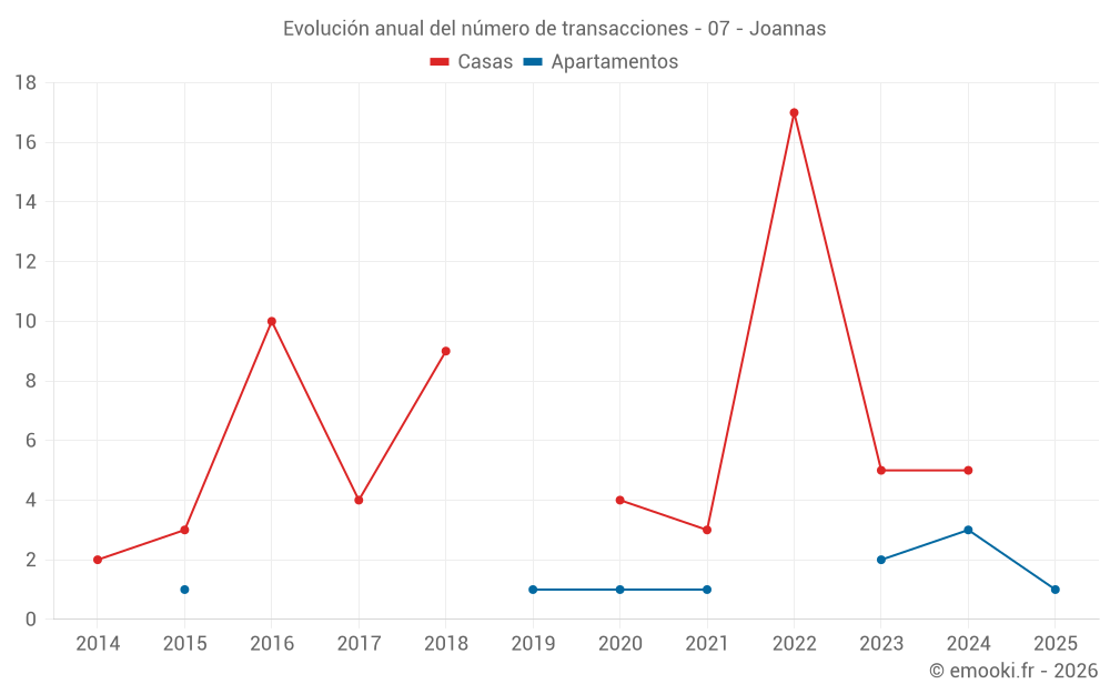 Evolución anual del número de transacciones - 07 - Joannas