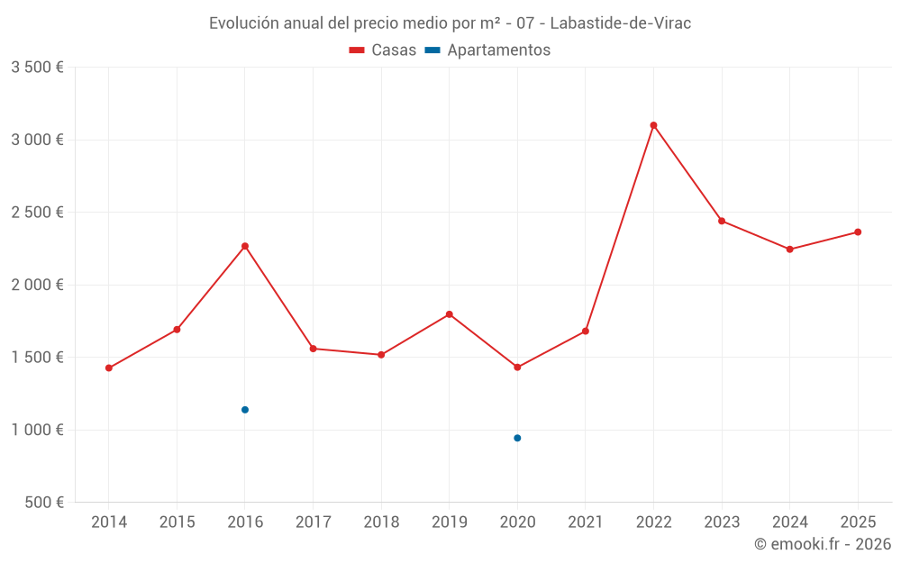 Evolución anual del precio medio por m² - 07 - Labastide-de-Virac