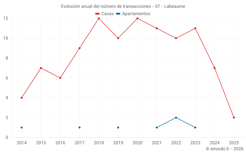 Evolución anual del número de transacciones - 07 - Labeaume