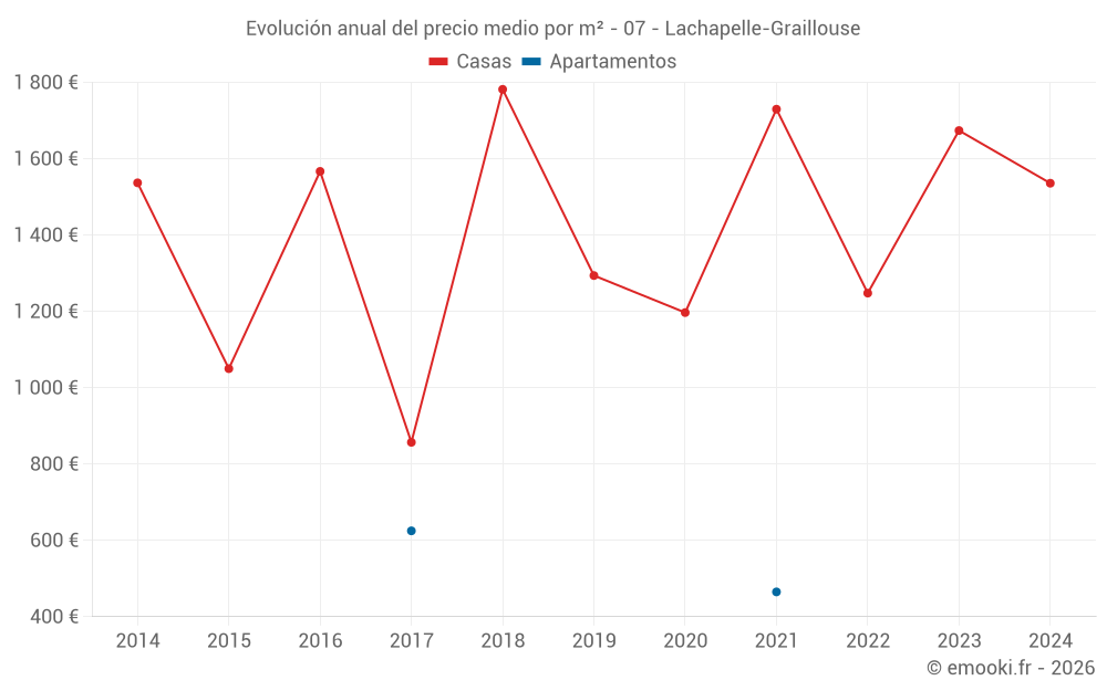 Evolución anual del precio medio por m² - 07 - Lachapelle-Graillouse