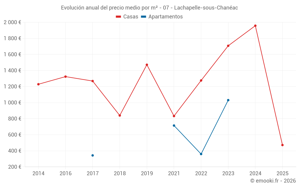Evolución anual del precio medio por m² - 07 - Lachapelle-sous-Chanéac