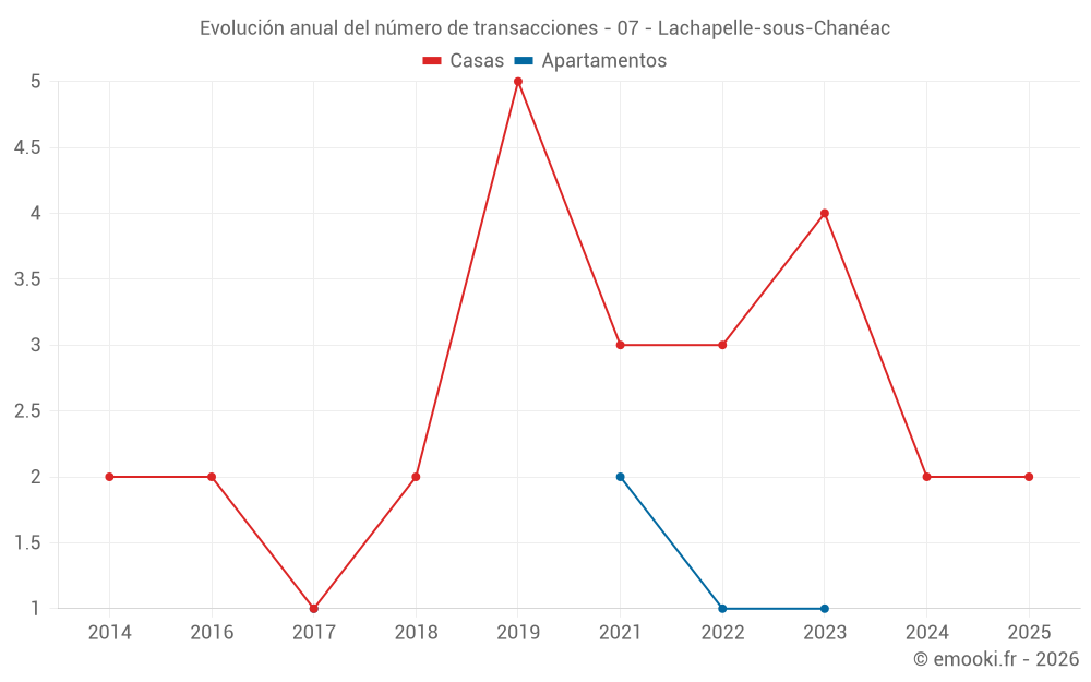 Evolución anual del número de transacciones - 07 - Lachapelle-sous-Chanéac