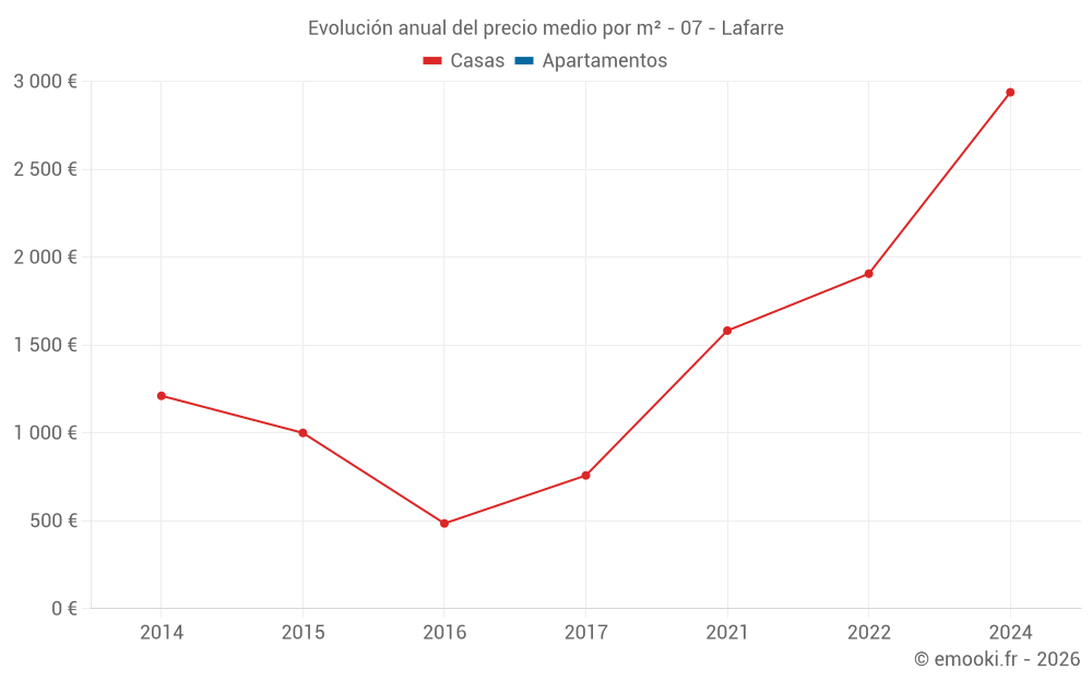 Evolución anual del precio medio por m² - 07 - Lafarre