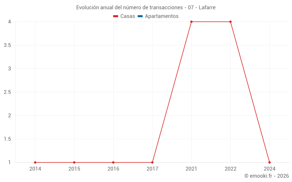 Evolución anual del número de transacciones - 07 - Lafarre